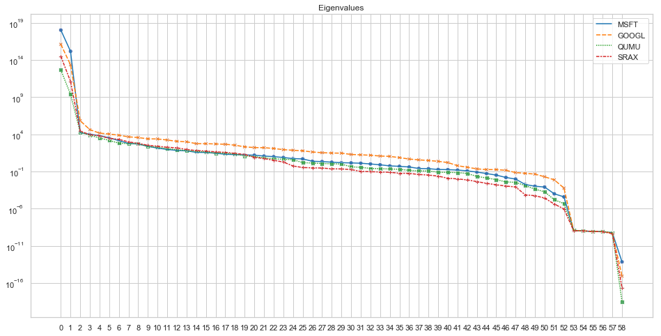 Eigenvalues