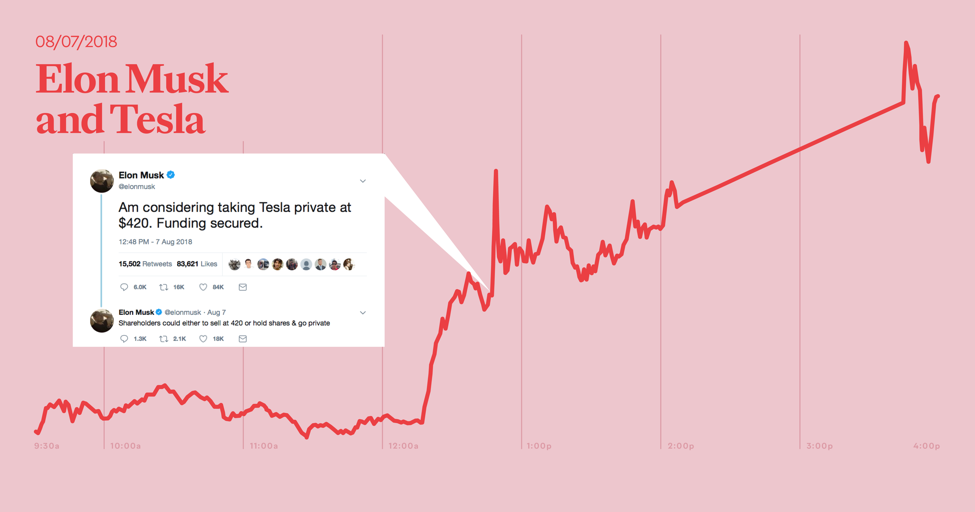 Tweet about turning Tesla to private