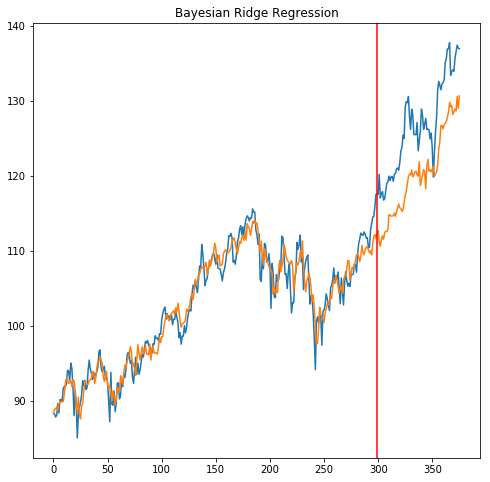 Bayesian Ridge Example