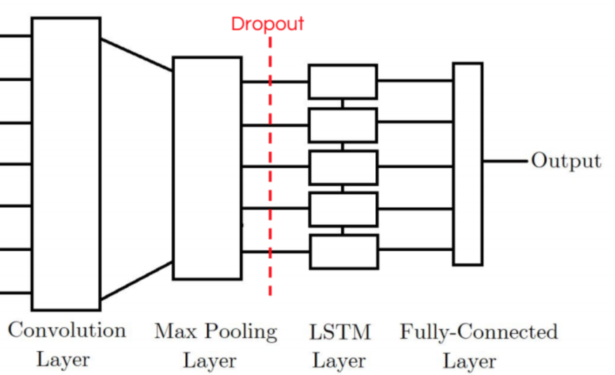 CNN LSTM Architecture