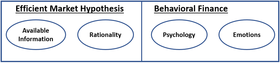 Comparison EMH Behavioral Finance