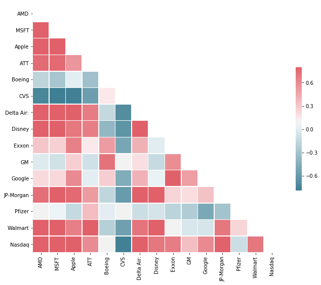 correlation matrix companies