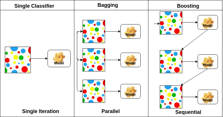 Examining Ensemble Learning