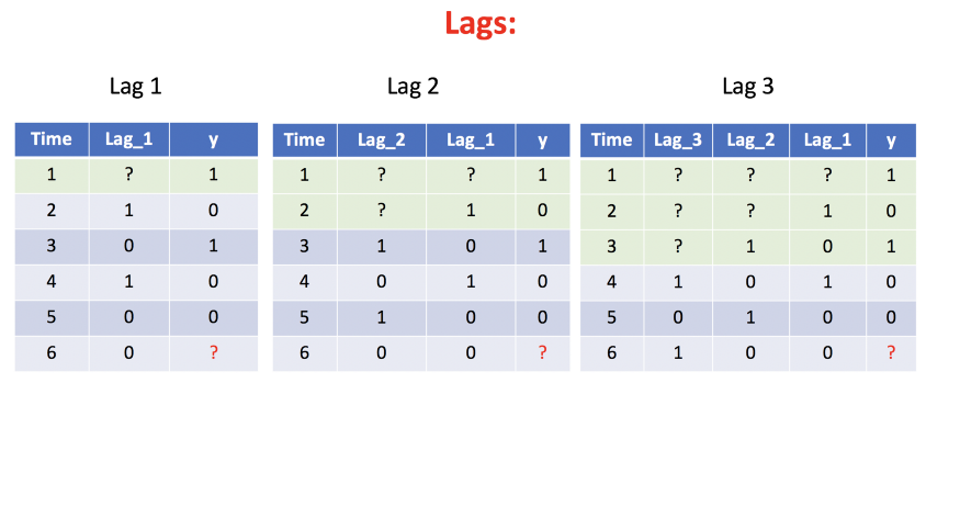 Lag Machine Learning