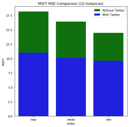 MSFT MSE Comparison