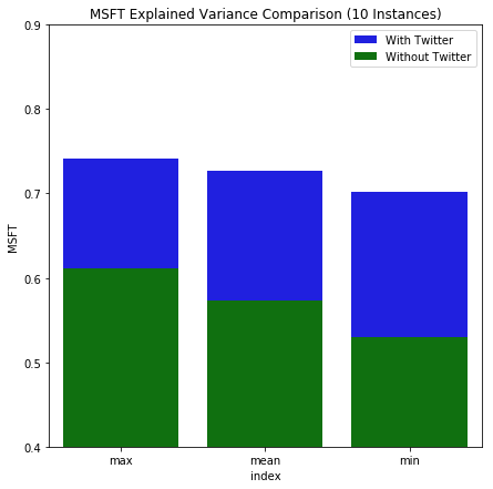 MSFT Exp. Var. Comparison