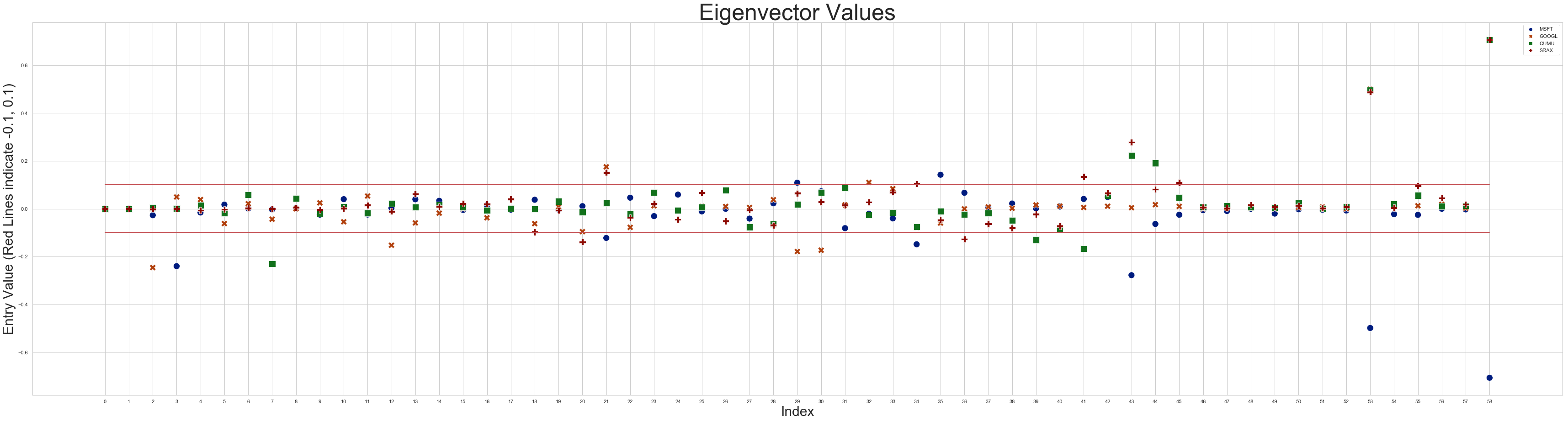 Top Eigenvectors